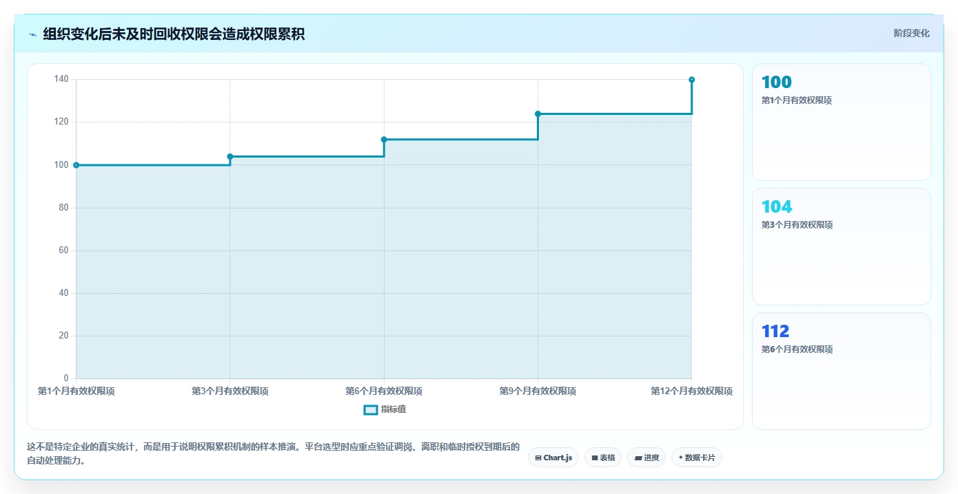 运营管理平台检查方法：通过权限管理评估选型方法质量
