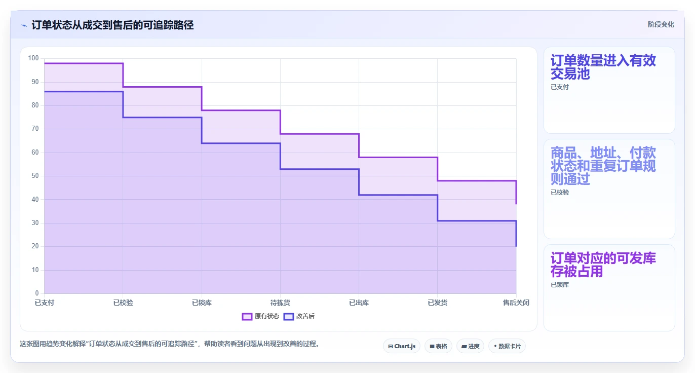 电商进销存：直播团队案例思路：旺季备战怎样优化销售订单