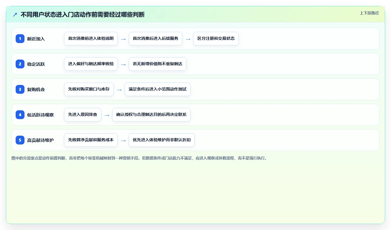 运营数据操作手册：用户分层对应的多店经营步骤