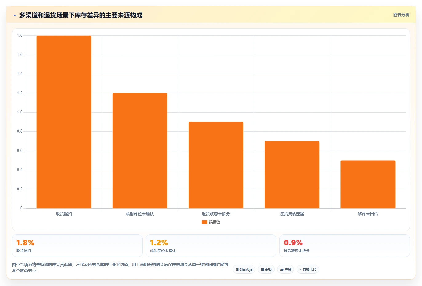 电商仓储管理：采购人员增长视角：用设备应用放大提升库存准确率