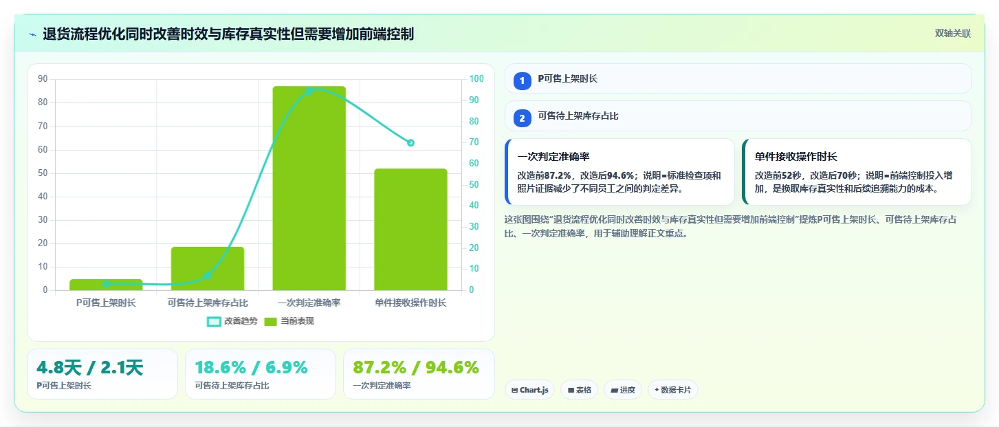 电商仓储管理：供应链负责人案例思路：退货处理怎样优化入库上架