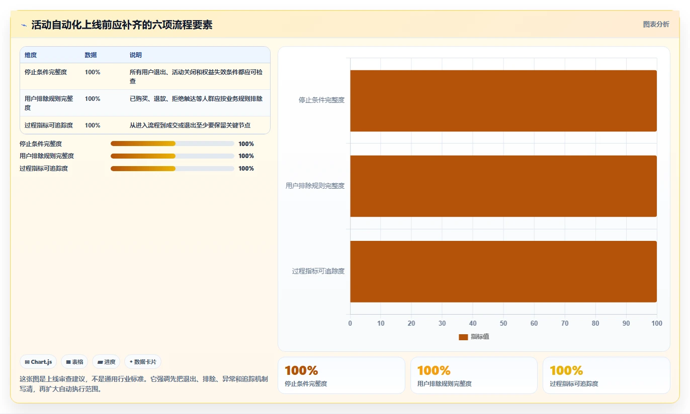 如何运营好一个店铺场景解析：活动策划中的自动化方案怎么处理