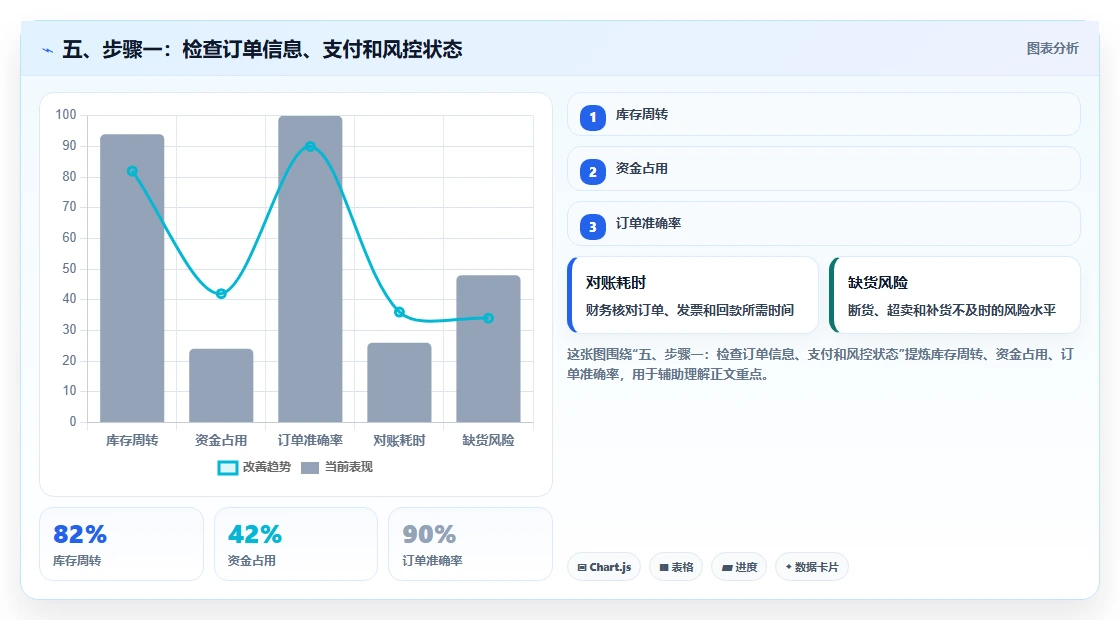 五、步骤一：检查订单信息、支付和风控状态