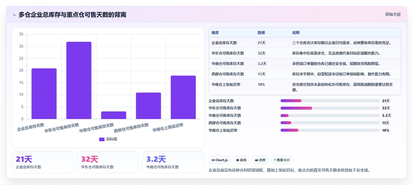 电商仓储管理：多仓企业数据视角：用入库上架验证减少缺货损失