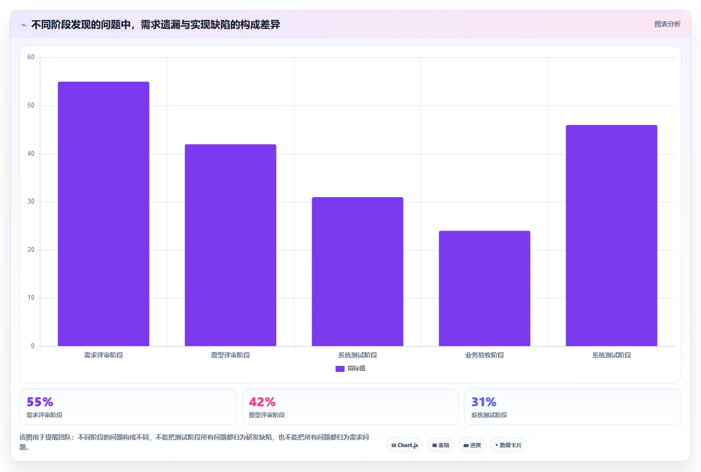 电商系统开发：产品经理精细化指南：从测试验收发现需求反复根因