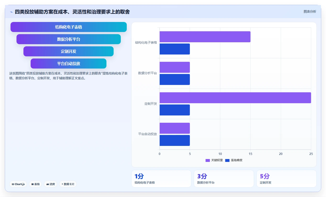 电商辅助软件：创业公司最佳实践：投放优化怎样稳步实现节省操作时间