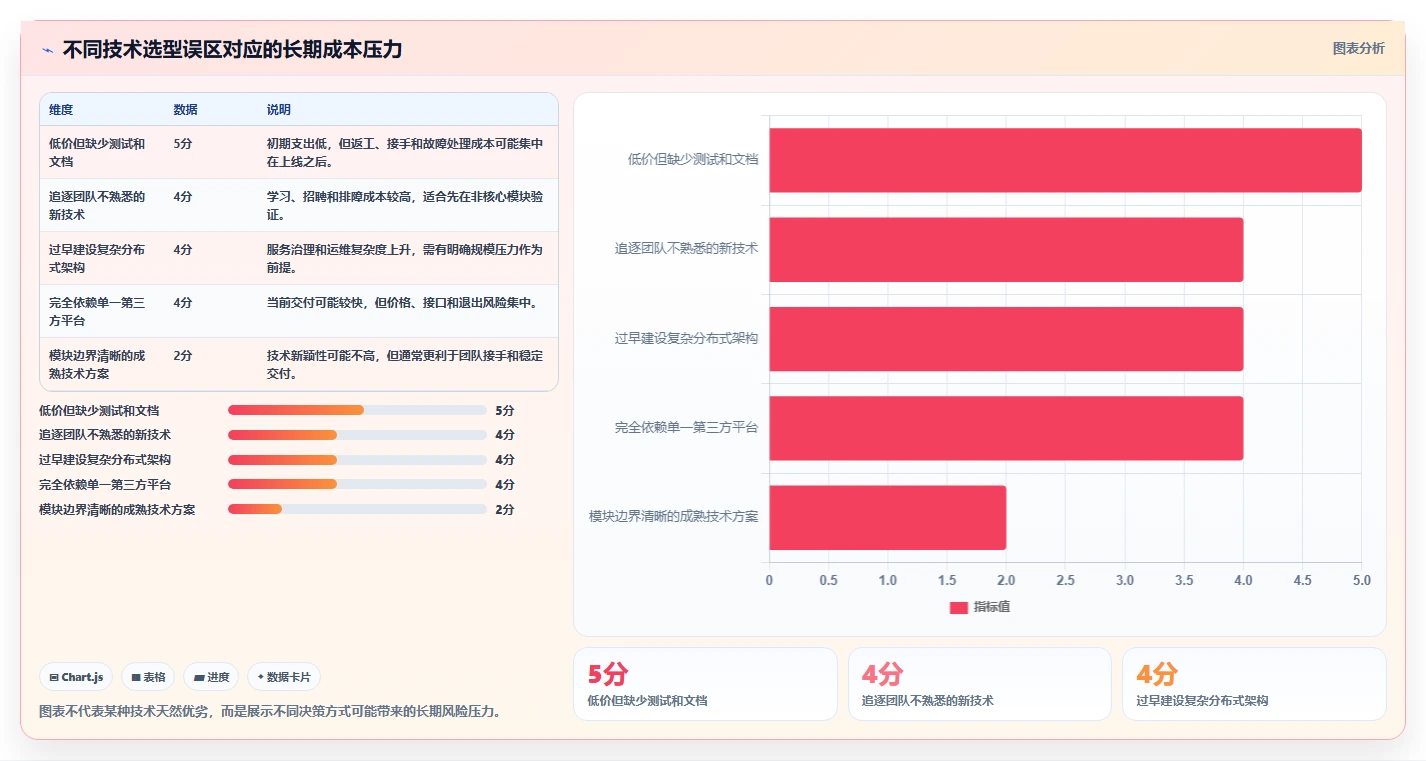 电商系统开发：开发团队管理升级：技术选型如何支撑降低长期成本