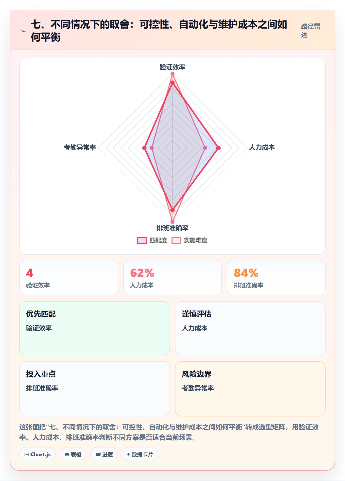 七、不同情况下的取舍：可控性、自动化与维护成本之间如何平衡
