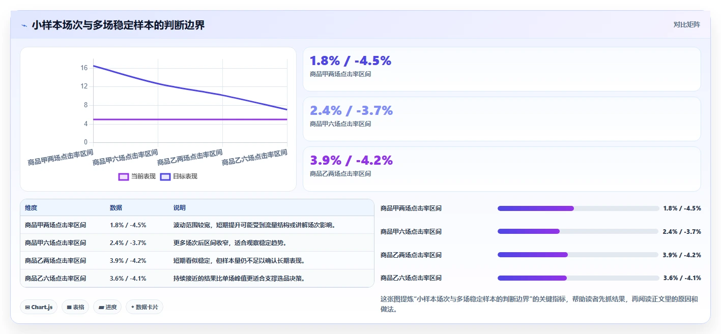 直播数据复盘：选品团队决策指南：面对点击率低如何兼顾形成改进清单