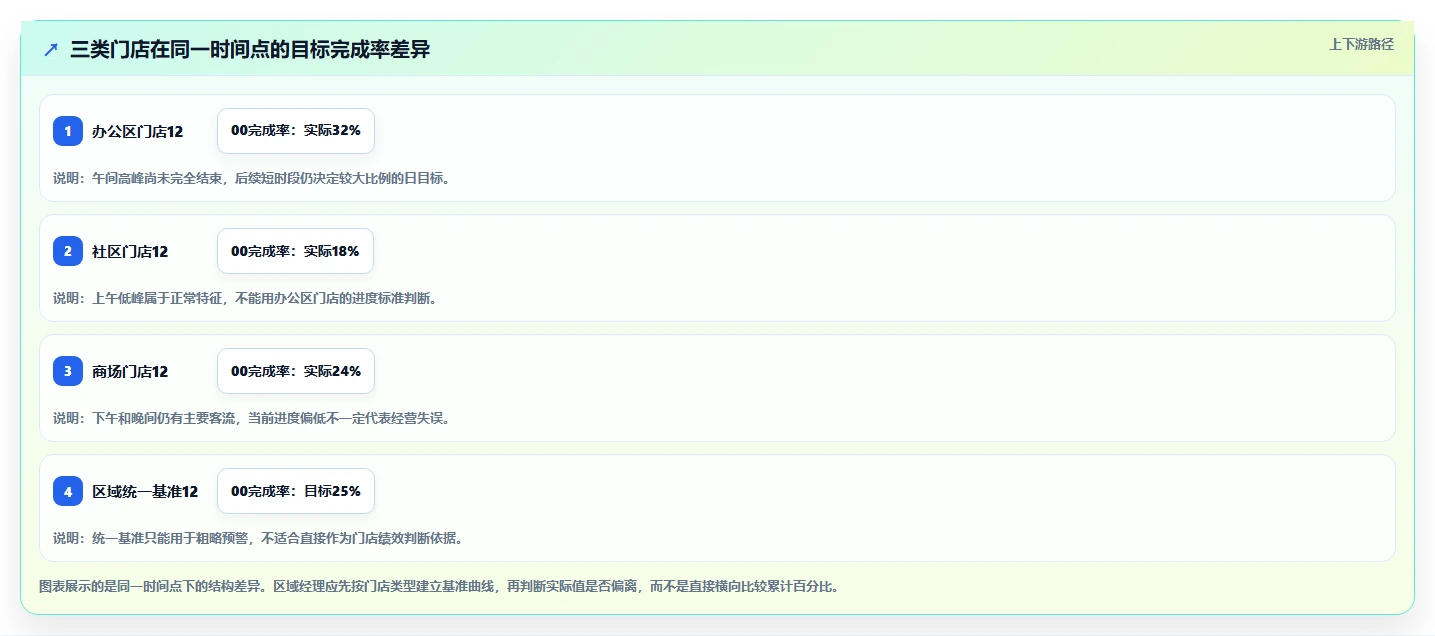 营业额分析：区域经理管理方法：把时段分布转化为跟踪目标差距