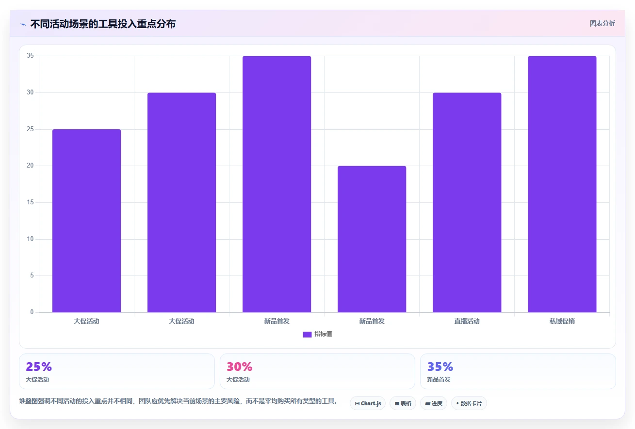 电商管理方案设计：营销活动场景的工具对比怎么做
