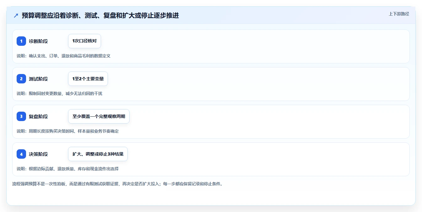 店铺运营包括哪些方面使用技巧：流量运营对应的成本控制方法