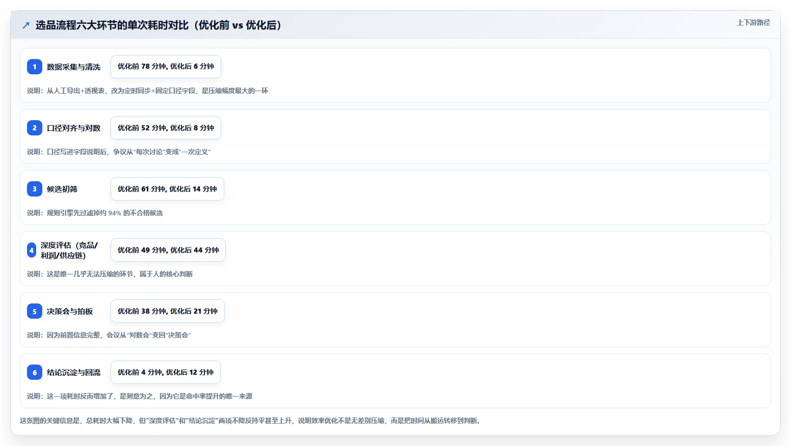 运营工具效率提升全解析：重点看懂选品分析