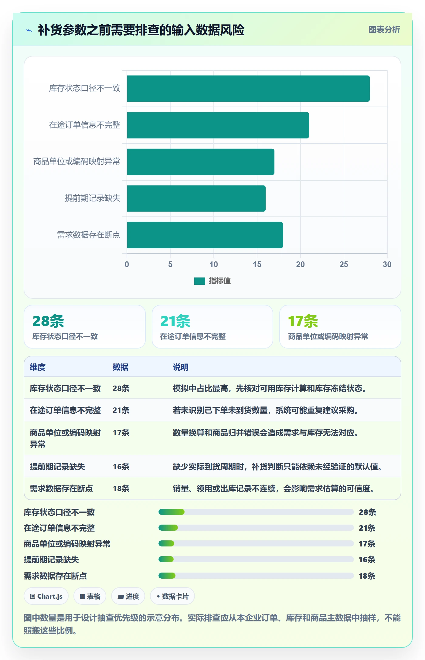 库存管理系统落地清单:补货预警相关的实操教程事项