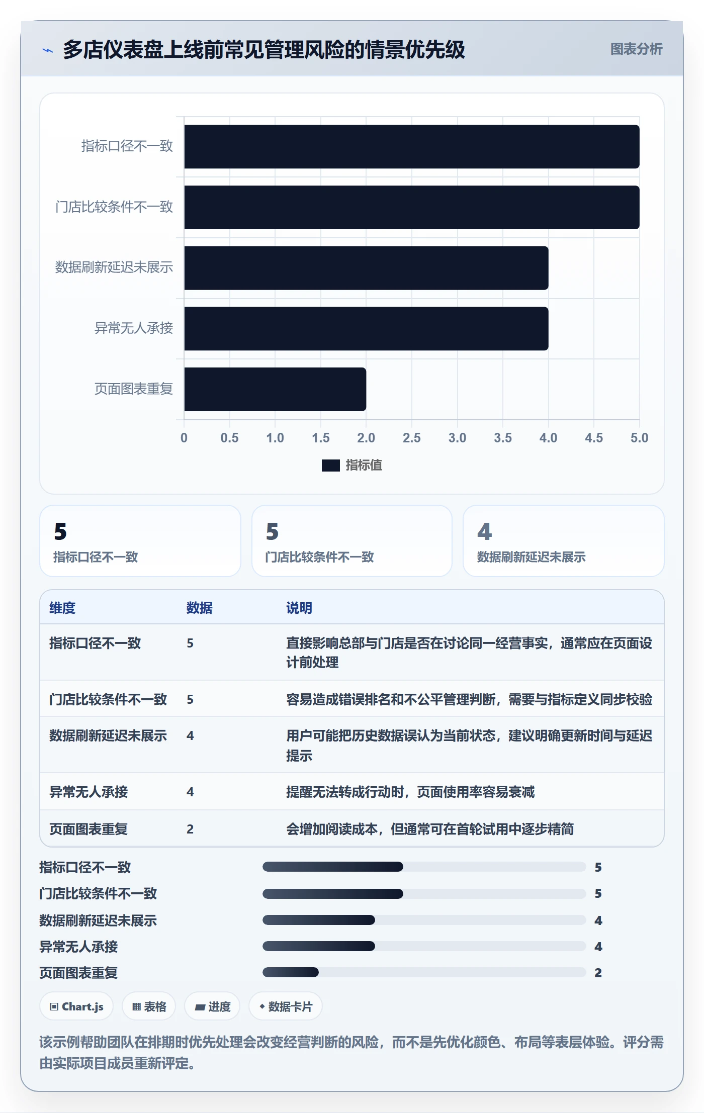 bi 平台怎么管？以仪表盘为核心的多店经营方案