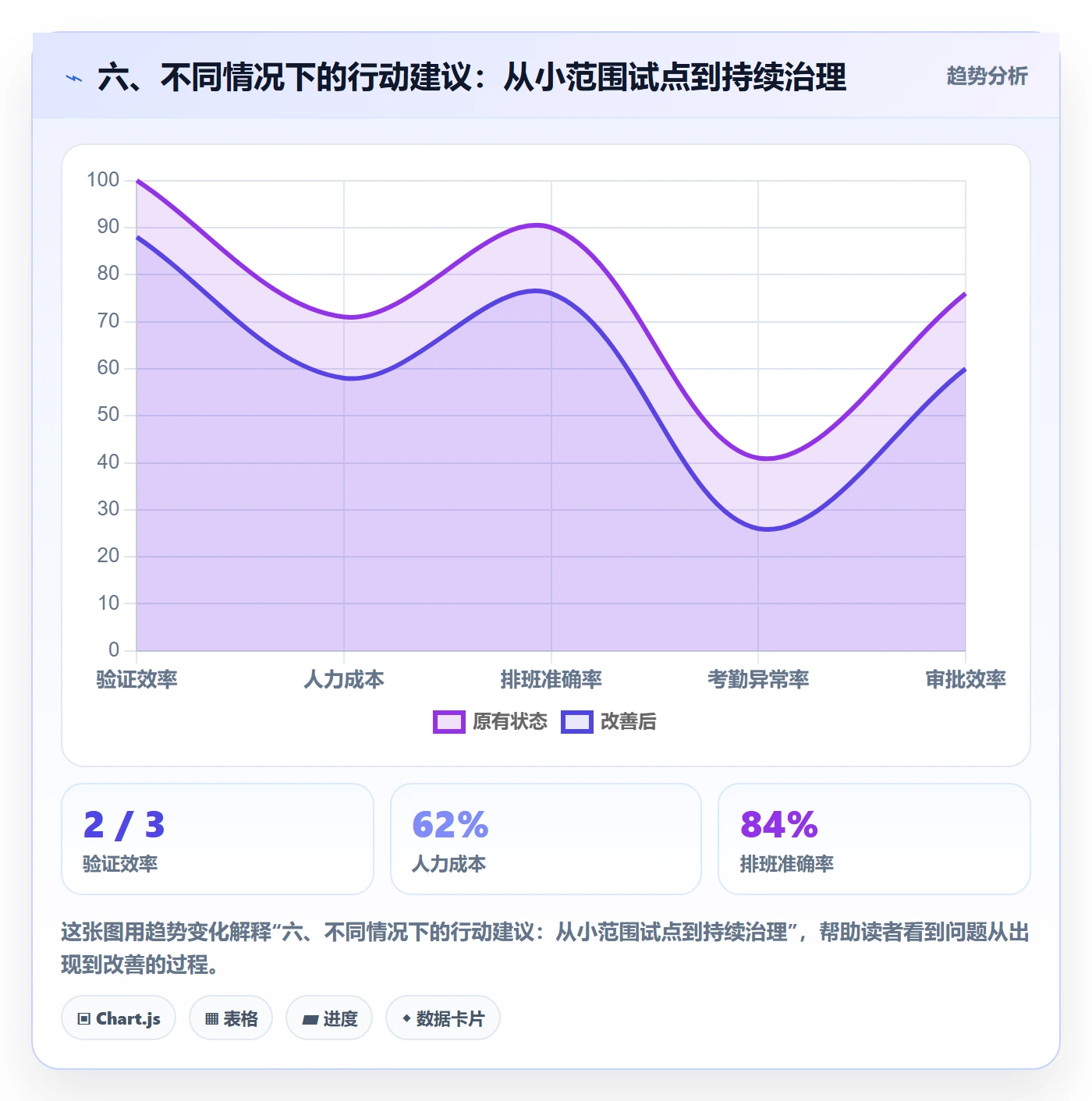 六、不同情况下的行动建议：从小范围试点到持续治理