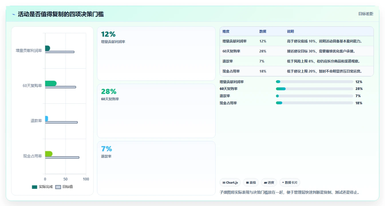 营业额分析：创业团队采购前必读：评估活动影响时如何避开只看营业额