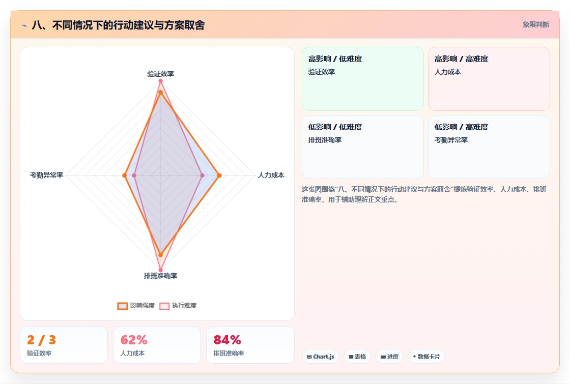 八、不同情况下的行动建议与方案取舍