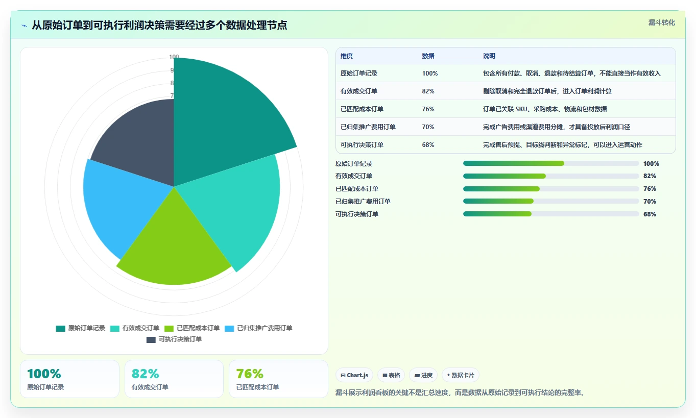 电商利润计算：电商新手进阶版方案：单品利润的目标、动作与检查点
