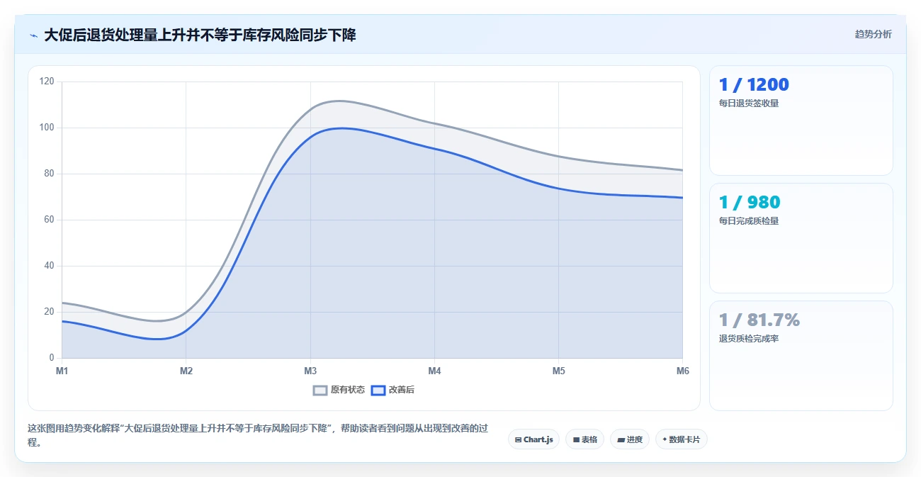电商仓储管理：电商卖家核心指标：判断退货质检是否正在缓解批次混乱