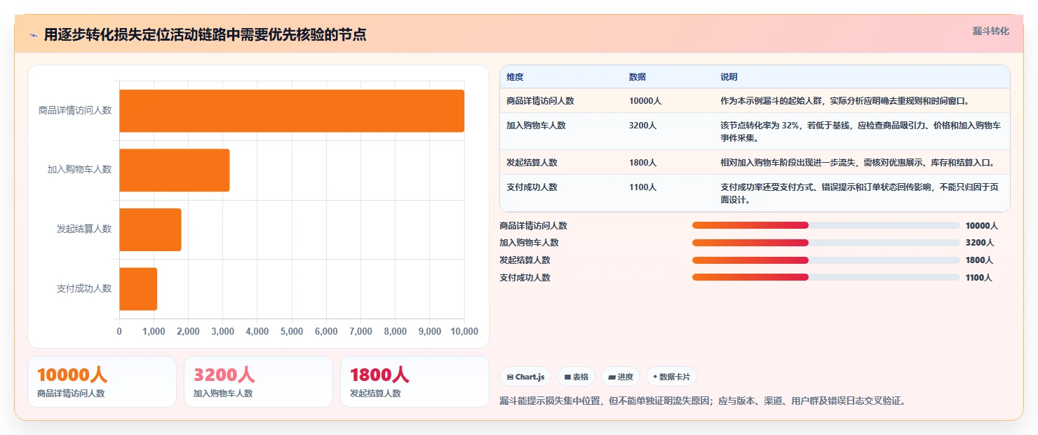 运营数据问题诊断：复盘报告如何用团队协同改进