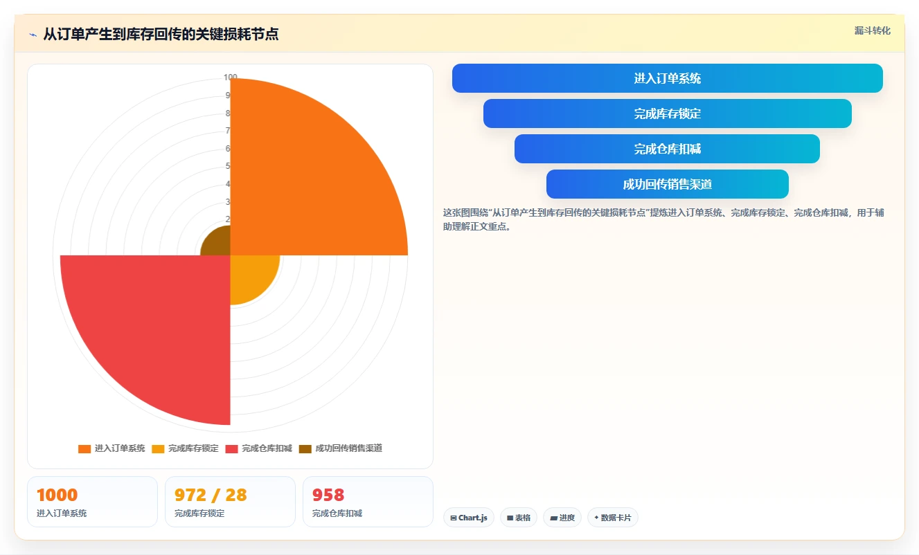 电商辅助软件：创业公司问题诊断：库存同步卡在学习门槛高怎么办