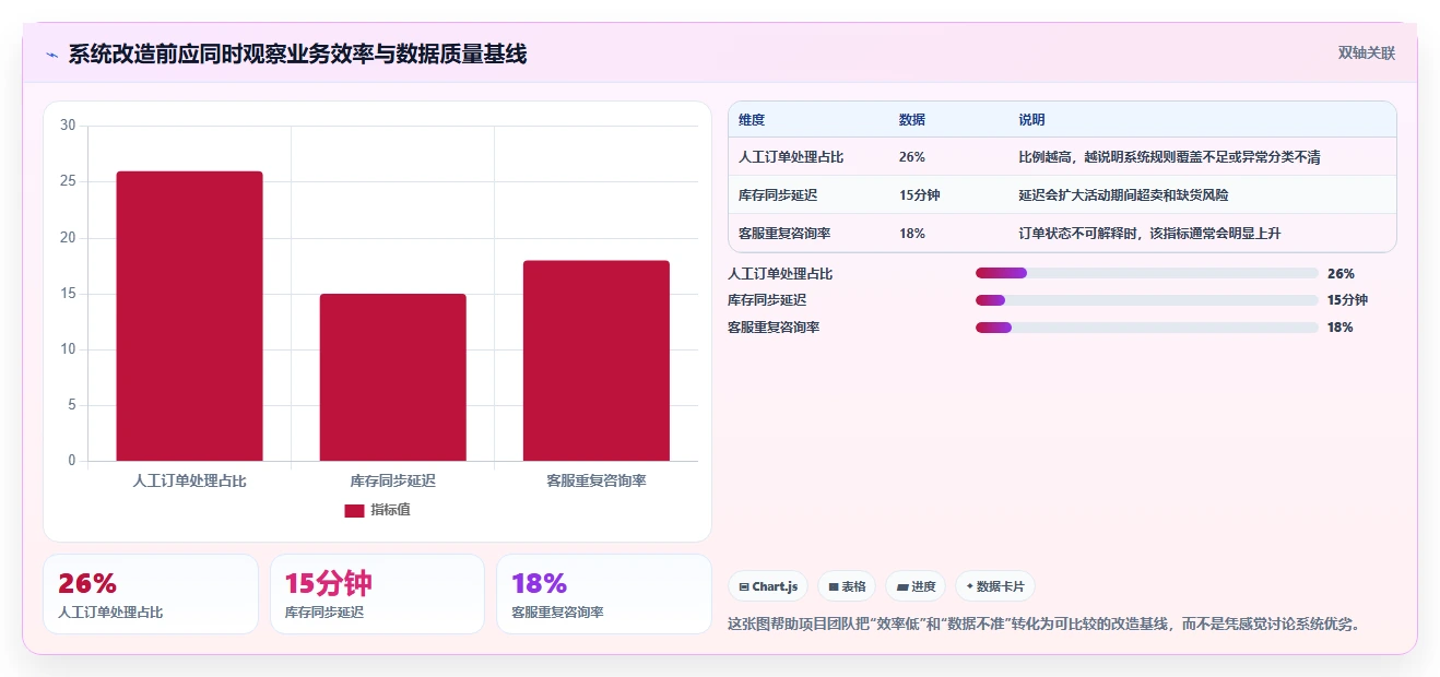 电商系统开发：项目经理进阶版路线：系统改造从准备、执行到复盘