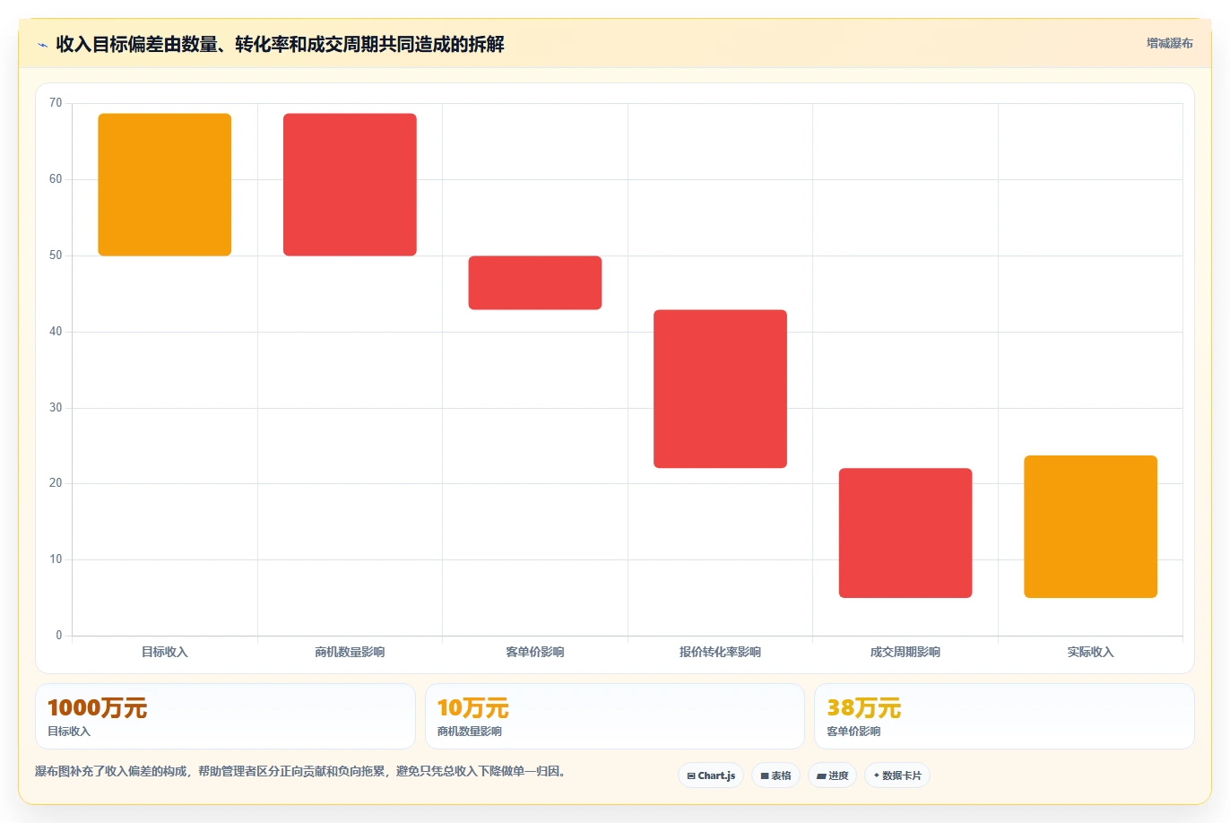 运营管理平台从0到1：经营分析的日常管理与操作要点