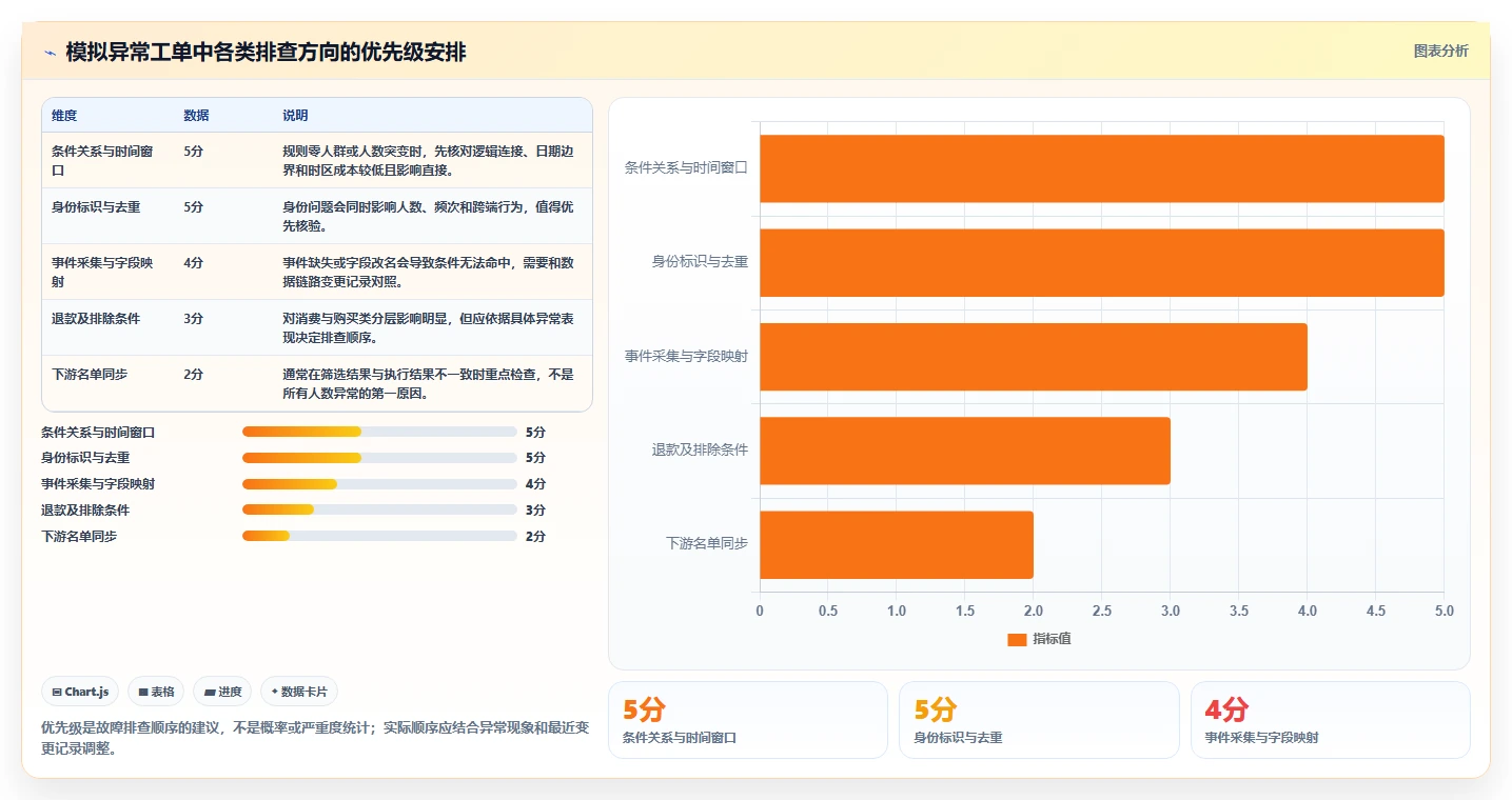 运营数据配置指南：用户分层需要哪些新手避坑设置