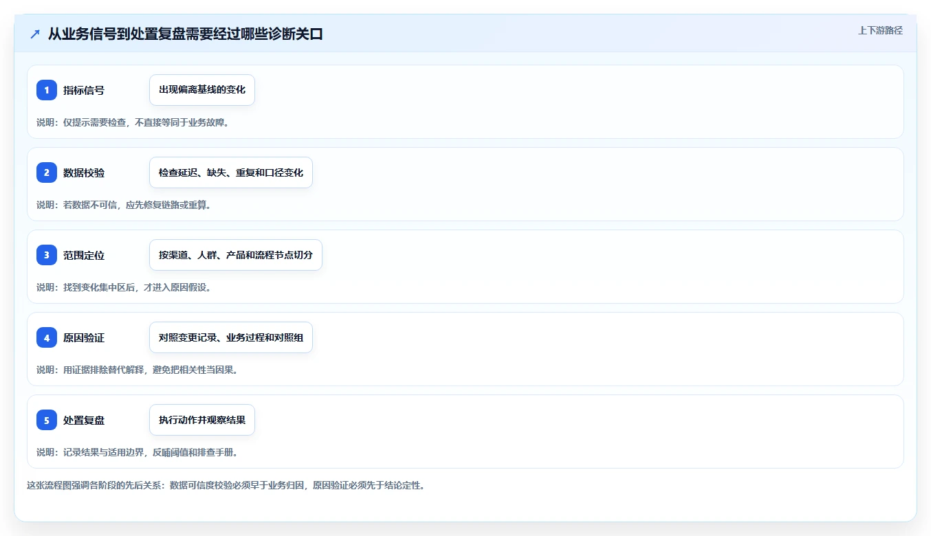 运营数据应用思路：围绕异常诊断拆解系统搭建