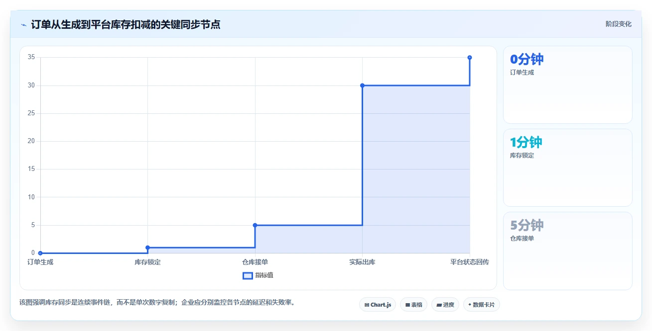 电商库存怎么优化？先从多仓同步的标准化管理入手