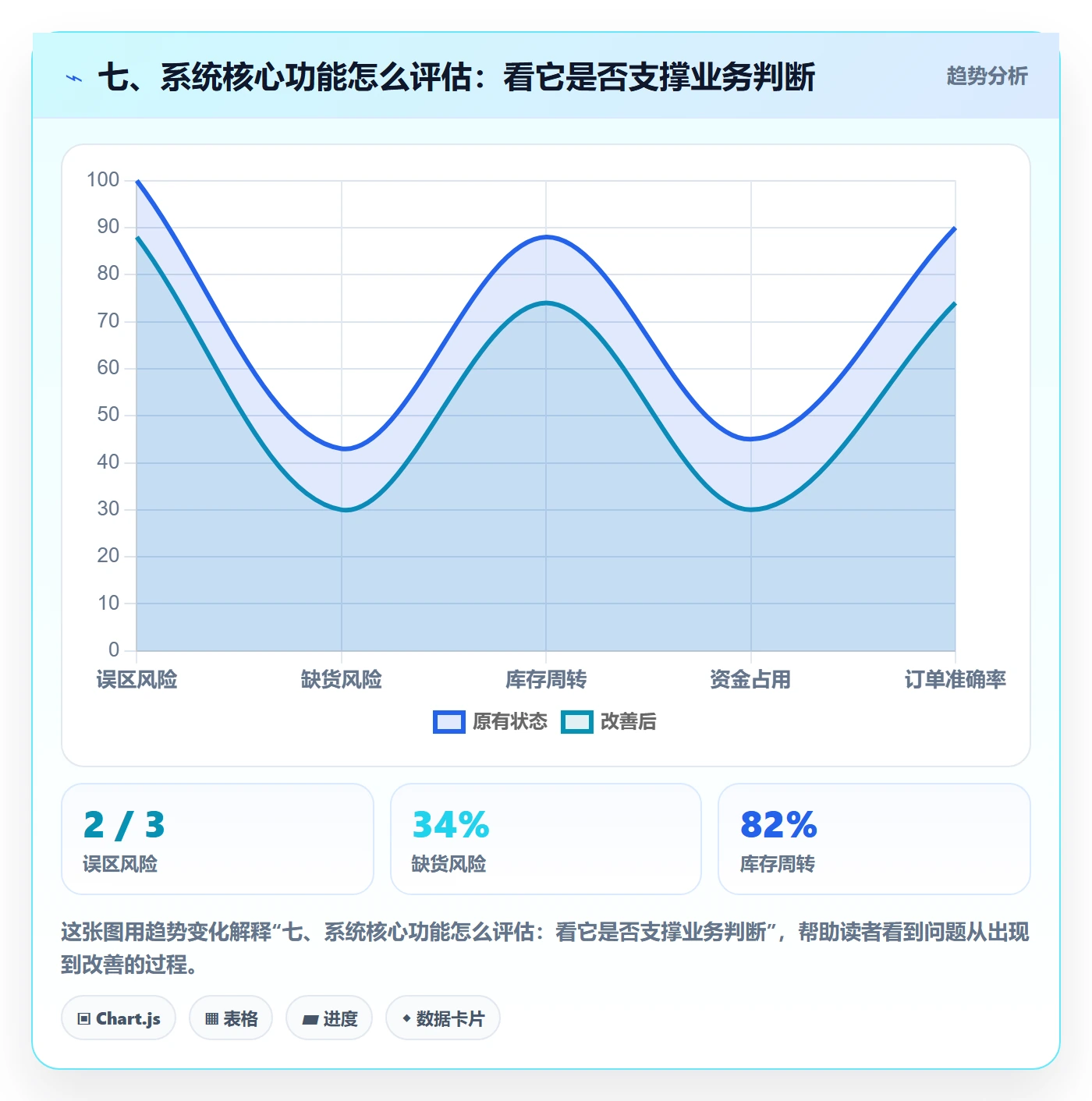 七、系统核心功能怎么评估:看它是否支撑业务判断