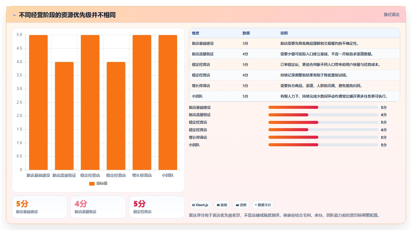 店铺运营包括哪些方面配置指南:流量运营需要哪些落地案例设置