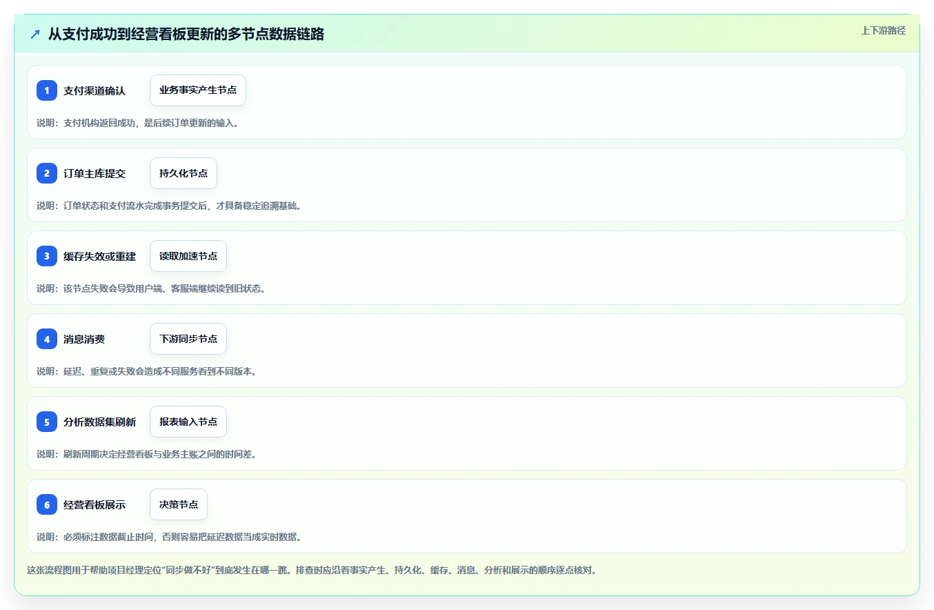 数据库存：项目经理新手问答：缓存同步做不好会出现哪些账实不一致