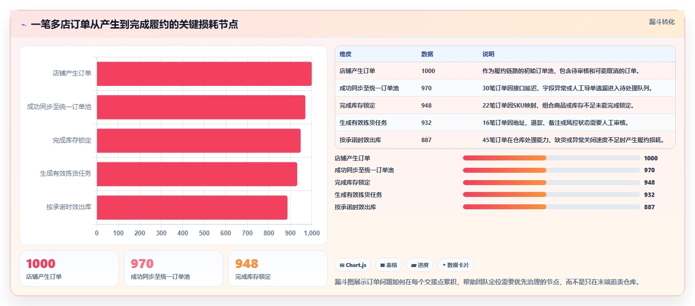 电商进销存：中小卖家团队协同指南：旺季备战如何提升支撑多店增长