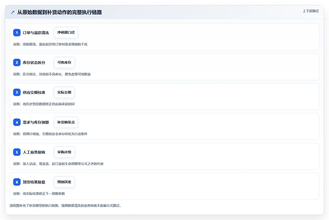 想做好电商库存，先掌握新手避坑中的补货计划