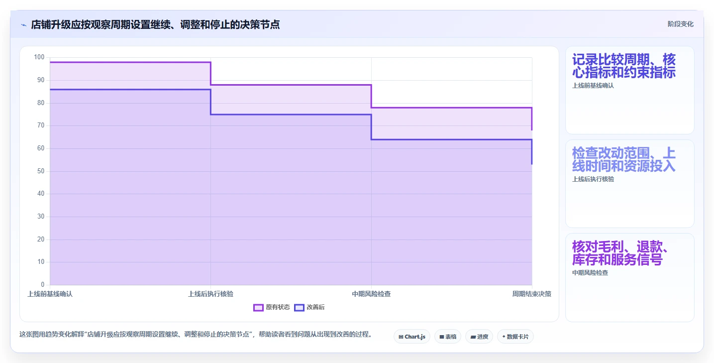 如何运营好一个店铺升级方案：用精细化运营改善数据复盘