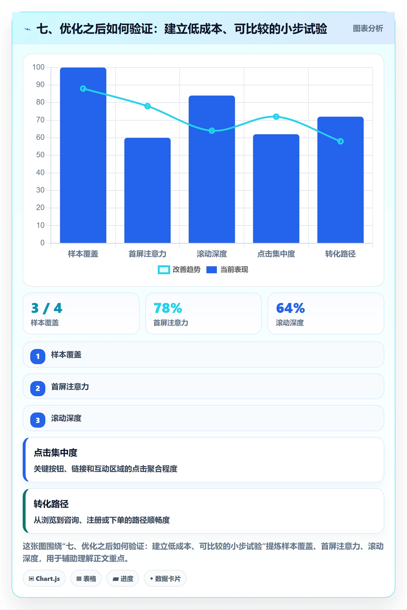 七、优化之后如何验证：建立低成本、可比较的小步试验