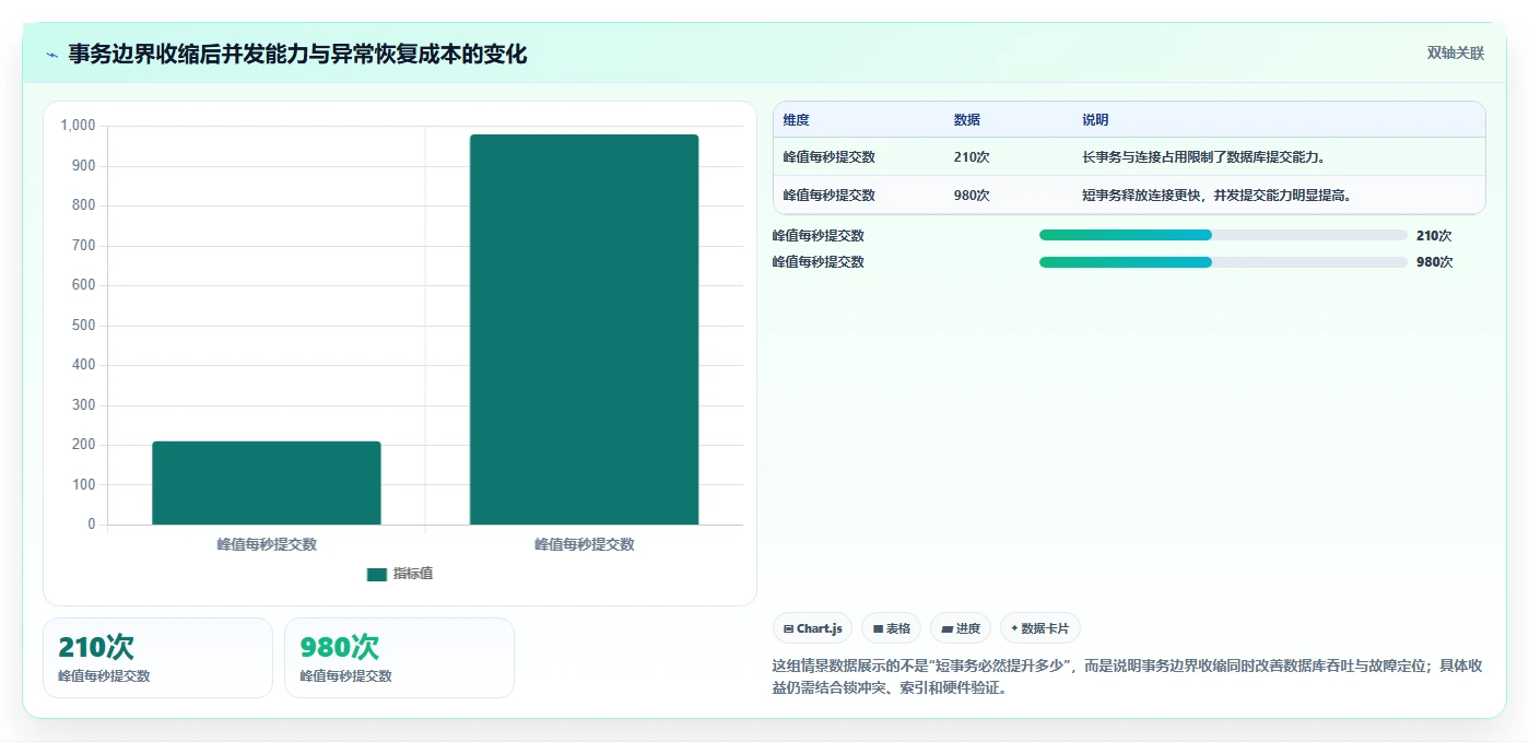 数据库存：数据库管理员实操指南：围绕事务一致性解决“设计难扩展