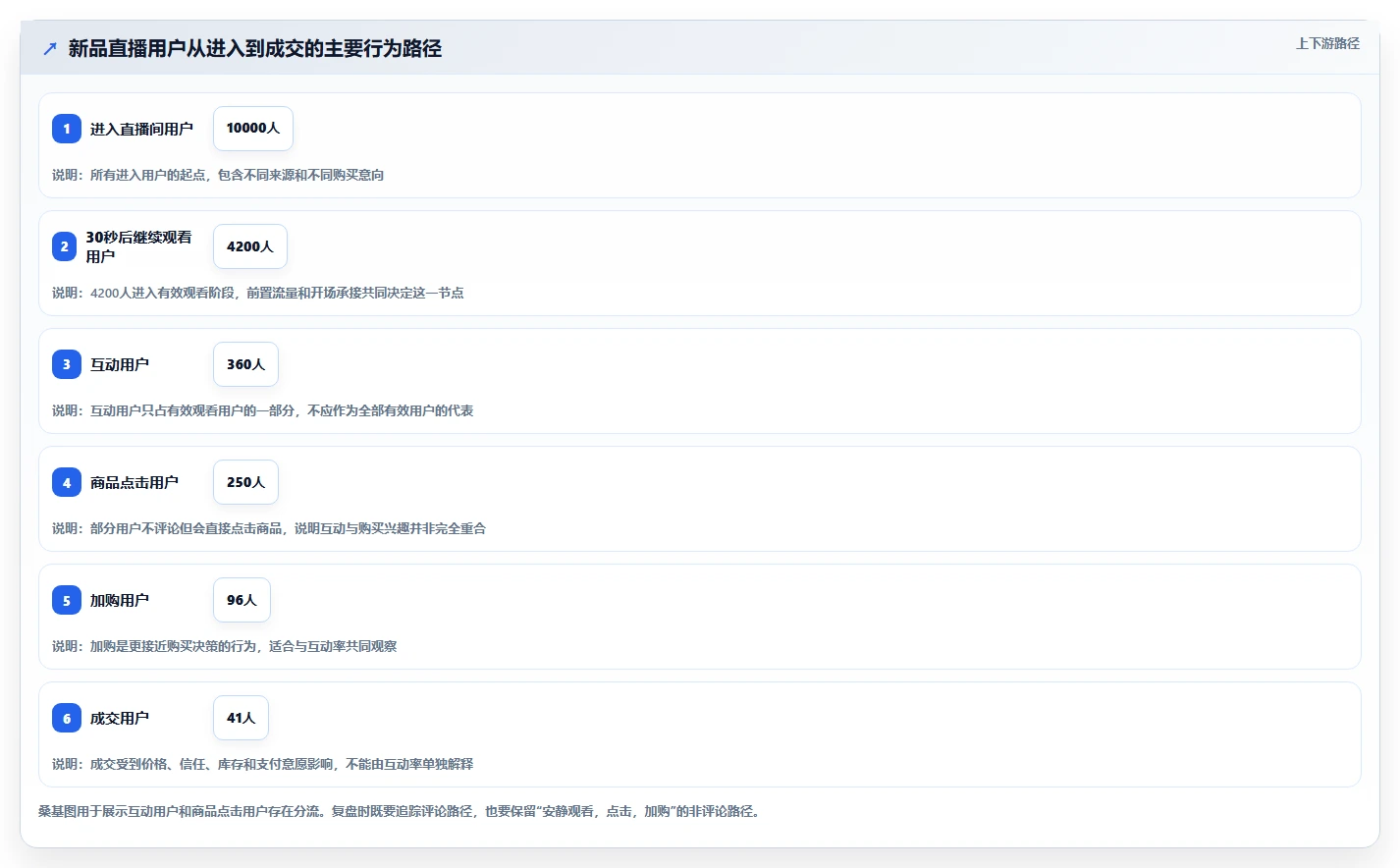 直播数据复盘：数据分析师常见误区：新品首播为什么总遇到互动率低