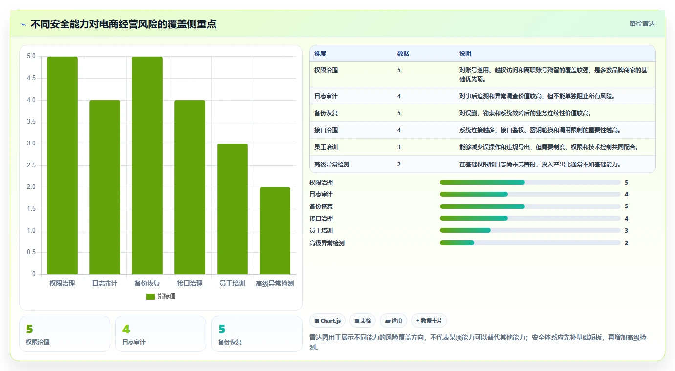电商系统开发：品牌商家成本视角：数据安全如何避免数据风险