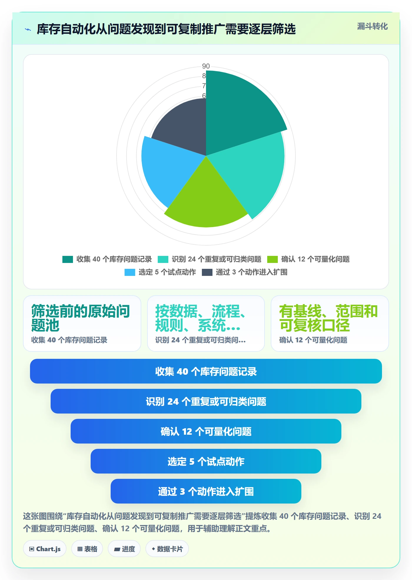 库存管理系统改造重点：从库存台账推进自动化方案