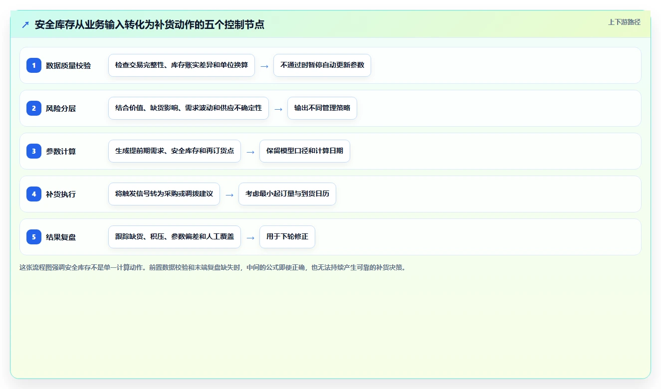 仓库安全库存管理管理要点：需求波动的系统搭建如何设计