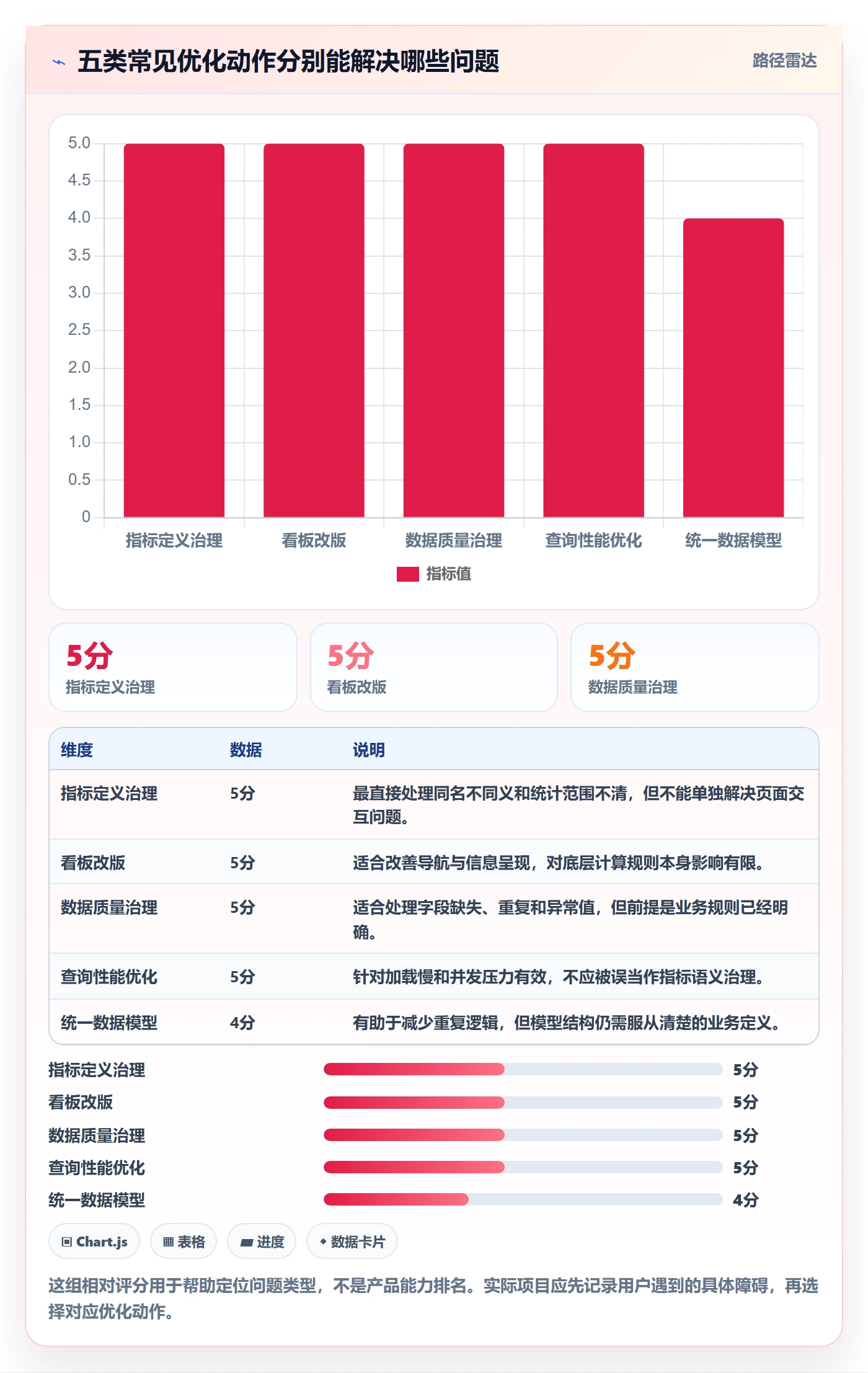 bi 平台怎么优化？先从指标建模的指标体系入手