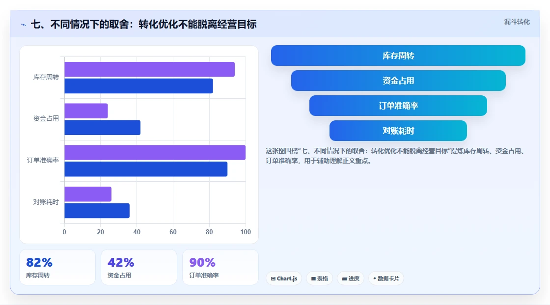 七、不同情况下的取舍：转化优化不能脱离经营目标