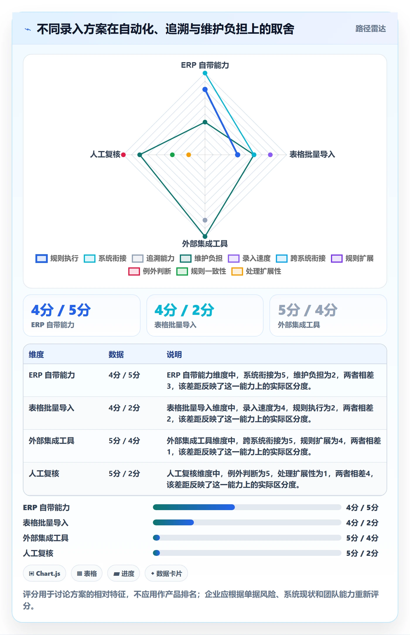 erp数据录入进阶课：围绕单据规范完善工具对比