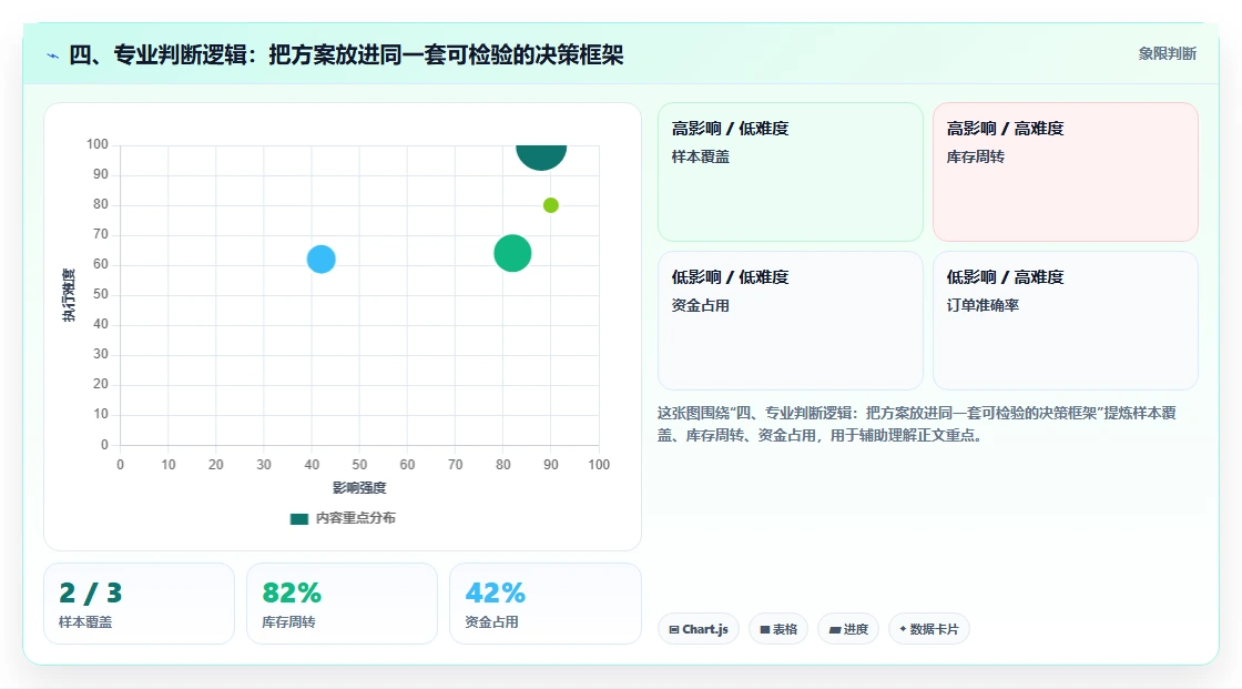 四、专业判断逻辑：把方案放进同一套可检验的决策框架