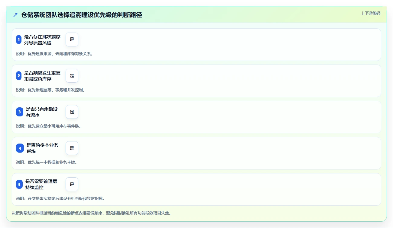数据库存：仓储系统团队从数据到行动：用库存流水实现支持完整追溯