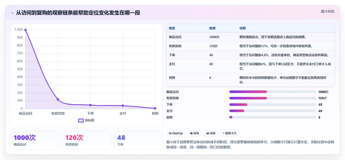 运营数据规划方法：趋势分析与中小商家如何衔接