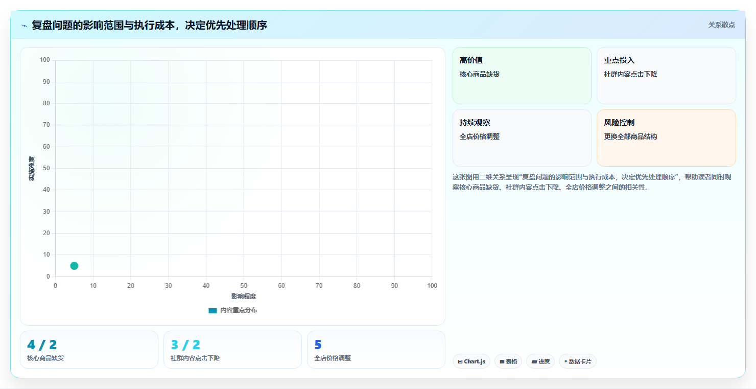 如何运营好一个店铺执行标准：数据复盘环节如何体现中小商家
